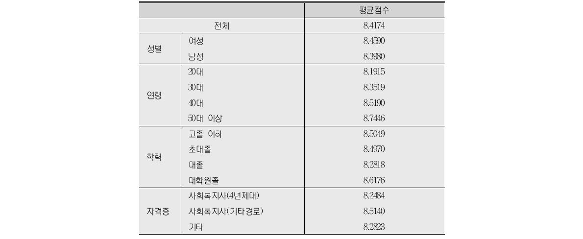 헌신성의 중요성에 대한 인식