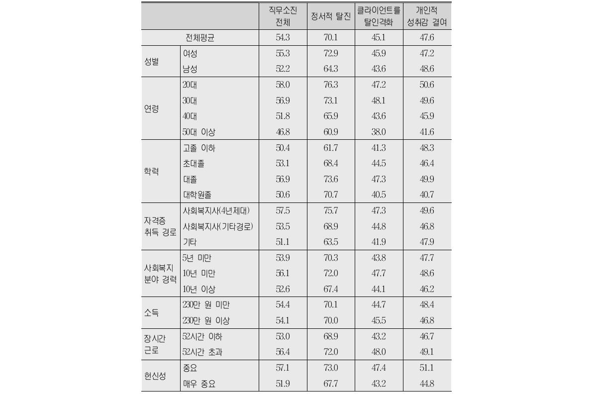 개인특성에 따른 직무소진 수준