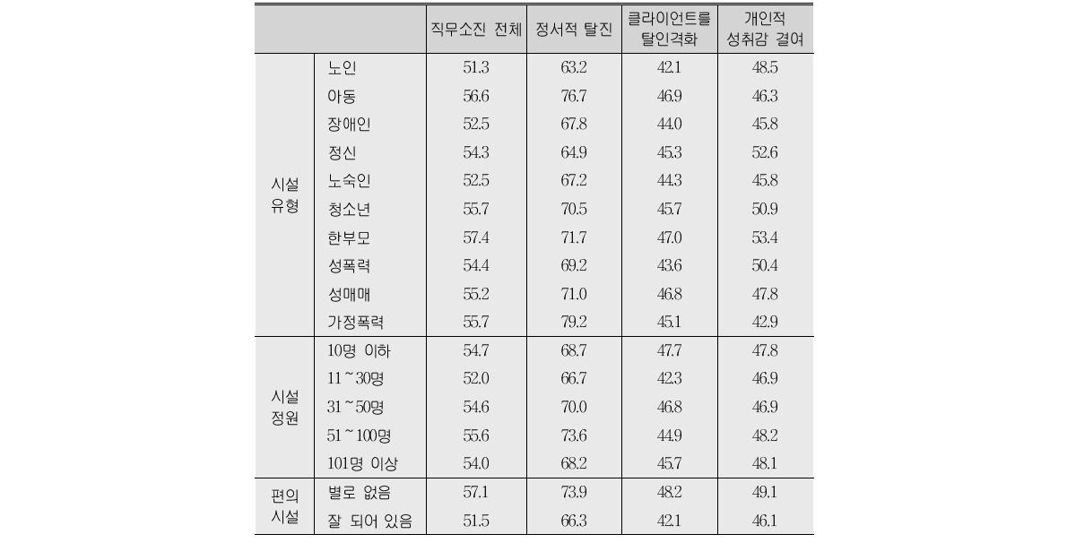 시설 특성에 따른 직무소진 수준