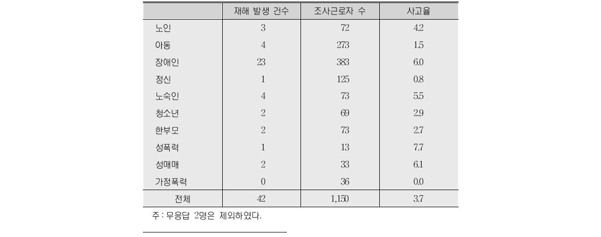 시설 유형별 사고발생정도(2012년)