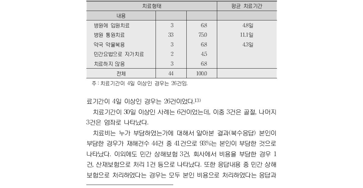 치료형태와 기간