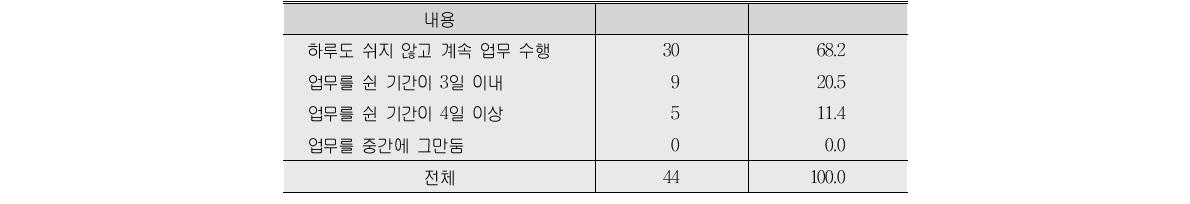 사고이후 업무진행 방식