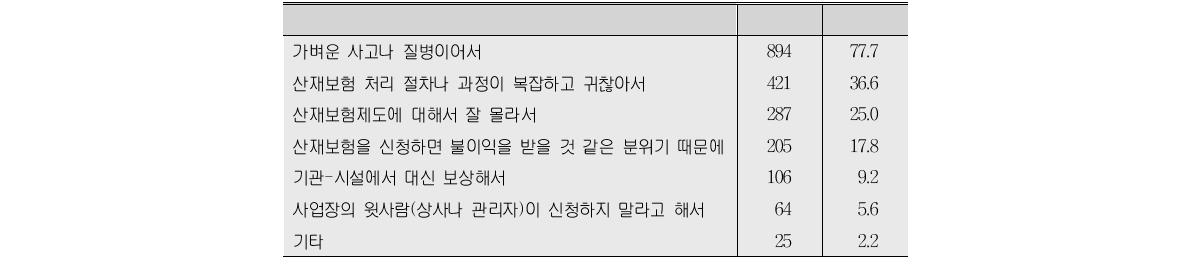 산재보험으로 처리하지 않는 이유(복수응답)