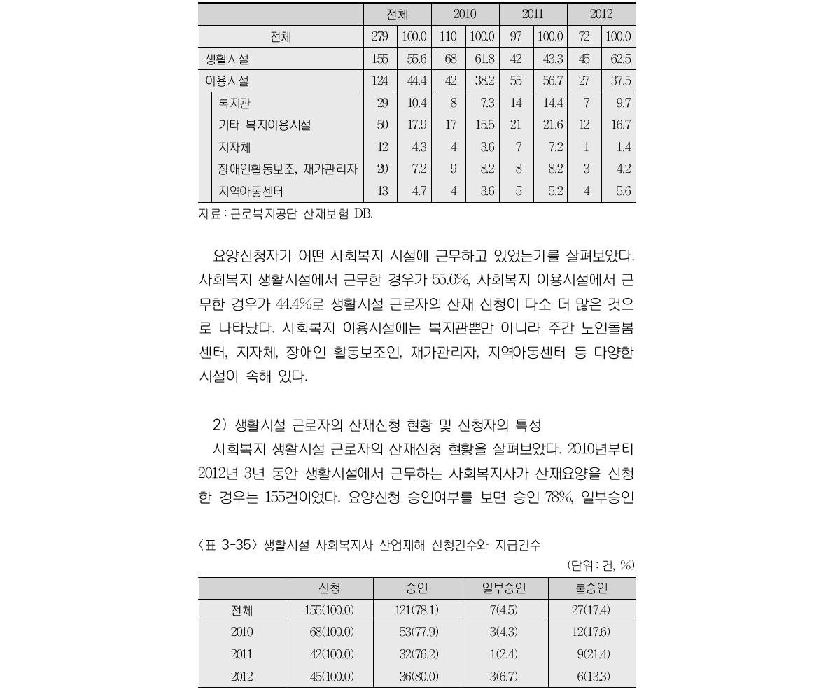 요양신청자의 기관별 분포