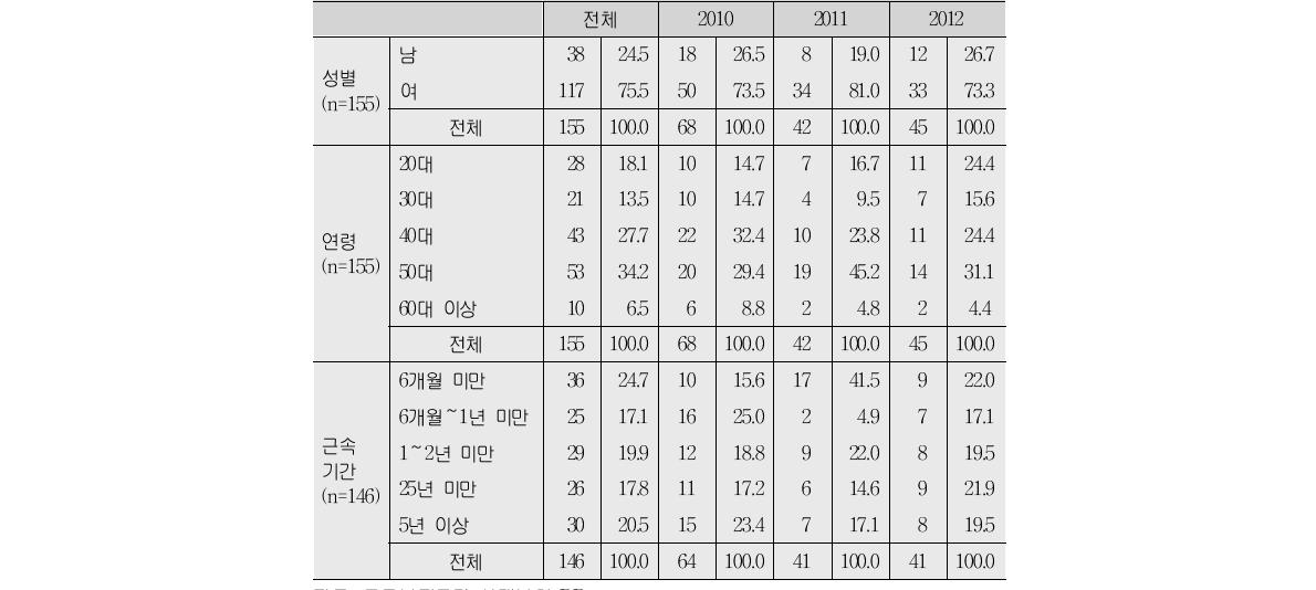 요양 신청자의 일반적 특성(생활시설)(단위:건, %)