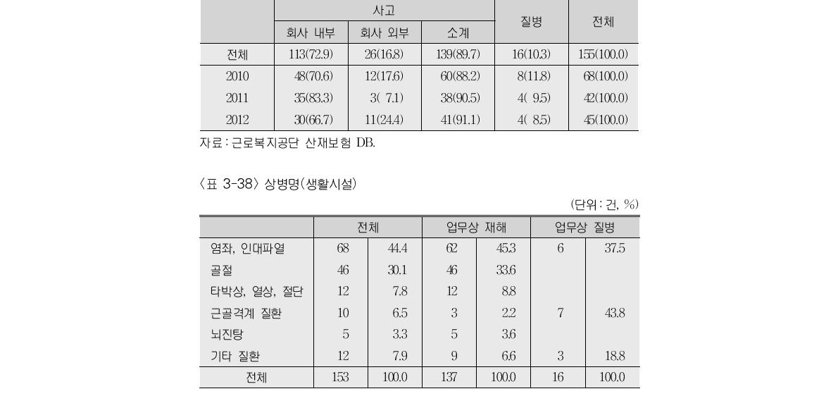 생활시설 종사자의 재해발생 형태(단위:건, %)