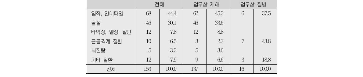 상병명(생활시설)(단위:건, %)