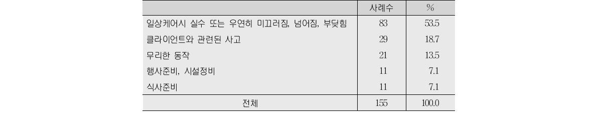 요양 신청자 재해의 직접적 이유(생활시설)(단위:건, %)