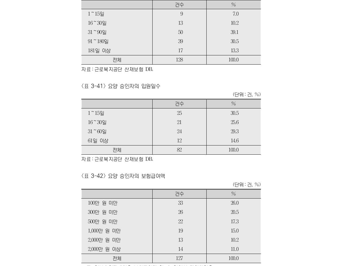 요양 승인자의 총 요양일수(단위:건, %)