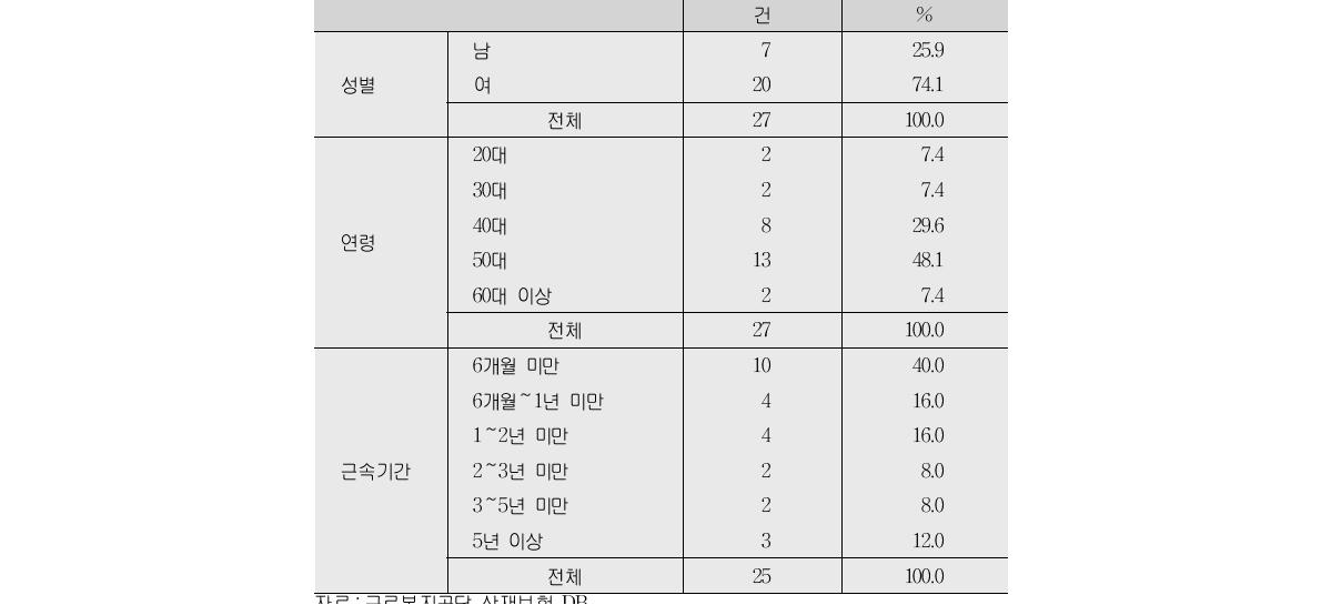 요양 불승인자의 일반적 특성(생활시설)(단위:건, %)