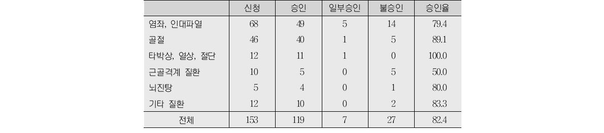 상병명에 따른 승인율(생활시설)(단위:건, %)