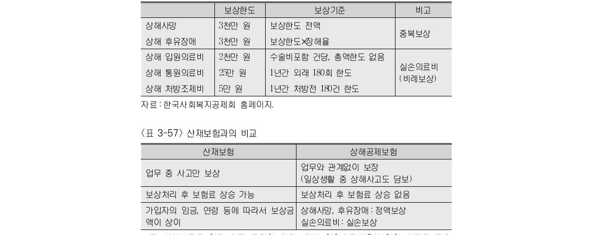 사회복지 종사자 상해보험의 보장사항