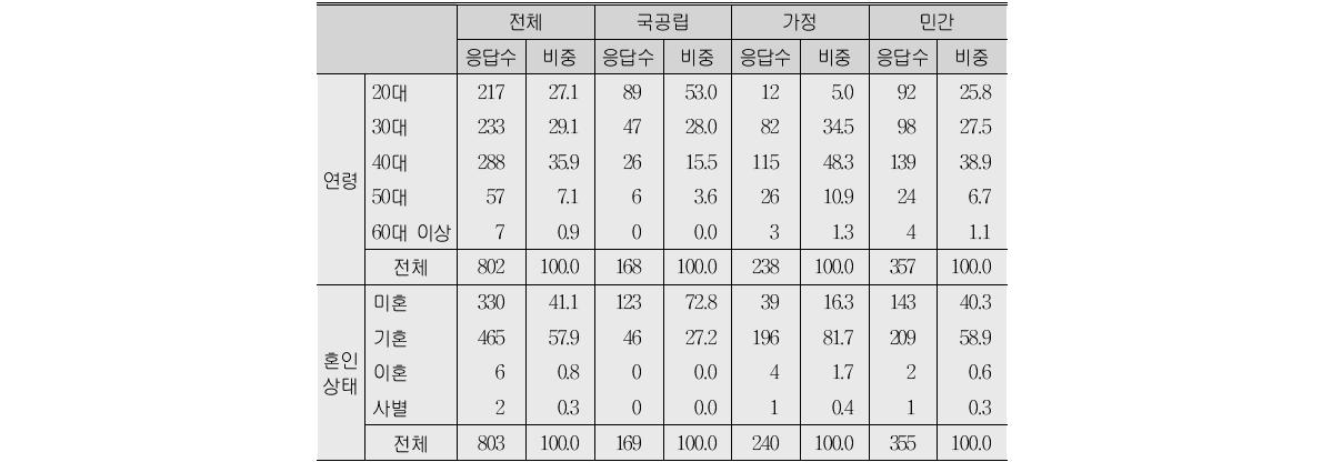 보육교사 연령 및 혼인상태