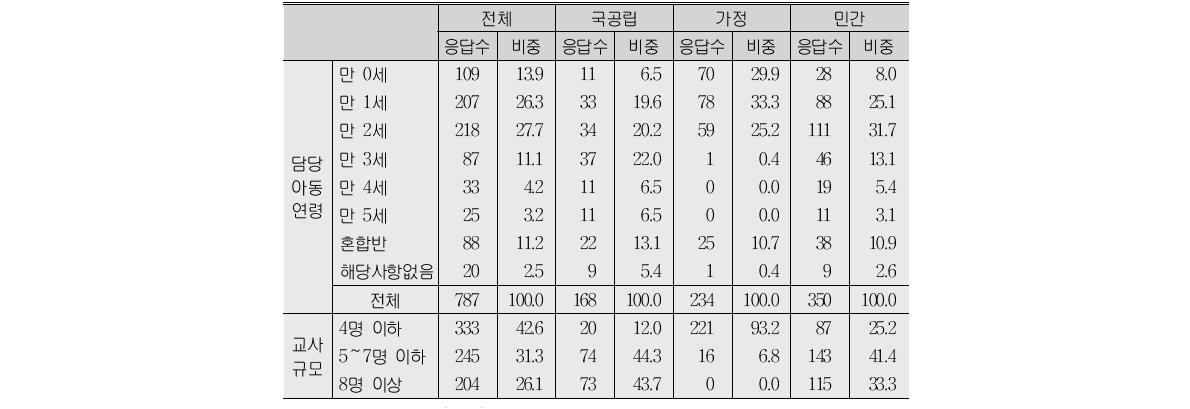 현재 담당학급과 시설 규모