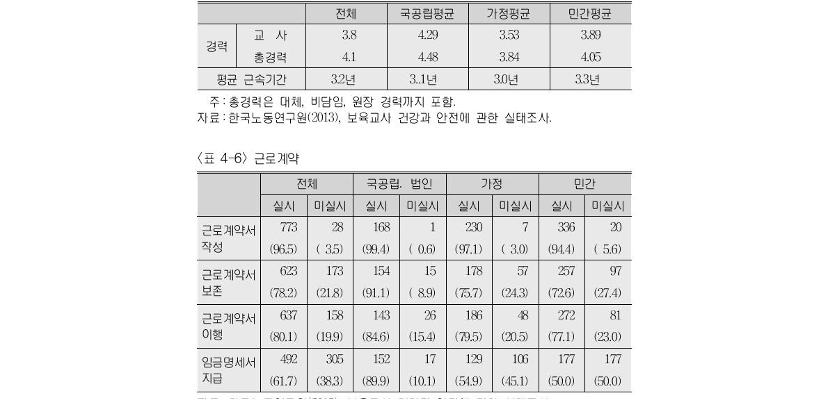 보육교사 경력