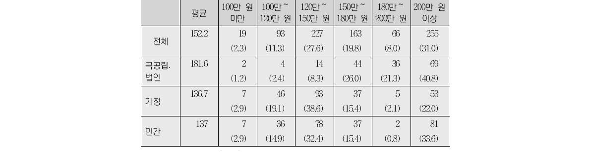 월평균 급여(단위:만원, %)