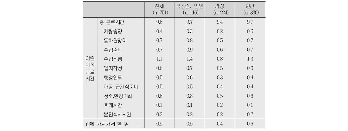 업무내용별 평균 소요시간(시간/일)