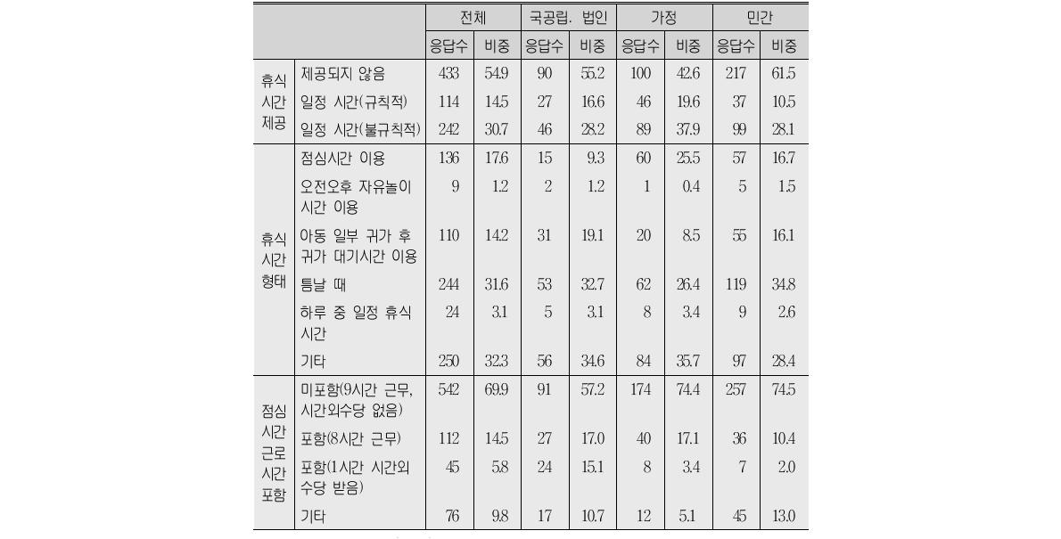 휴식시간 제공여부․형태 및 점심시간의 근로시간 포함 여부