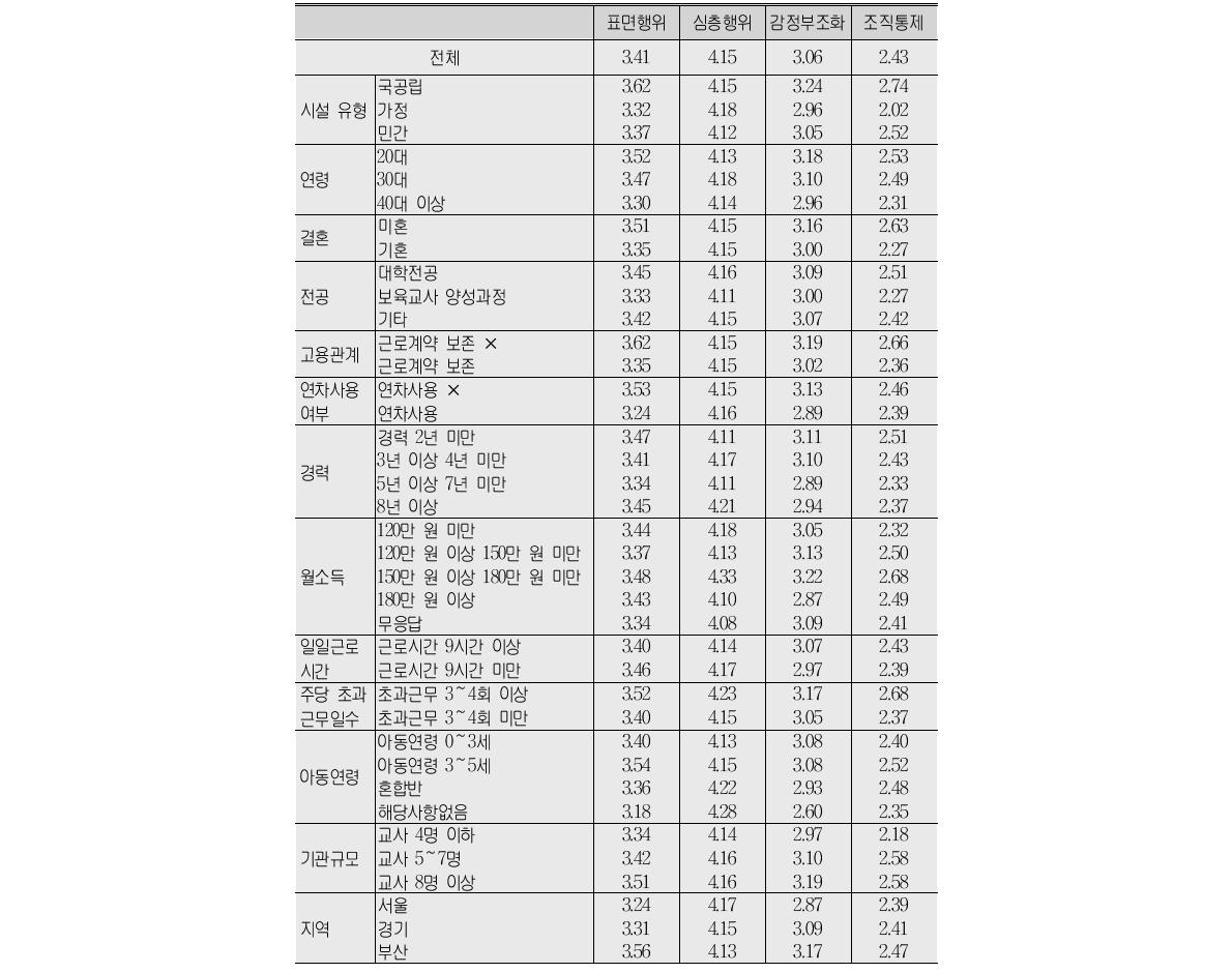 감정노동