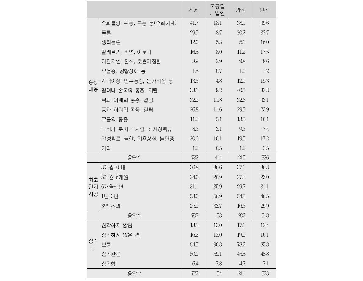 평소 일을 하면서 불편함을 느끼는 신체적 증상 발생 빈도