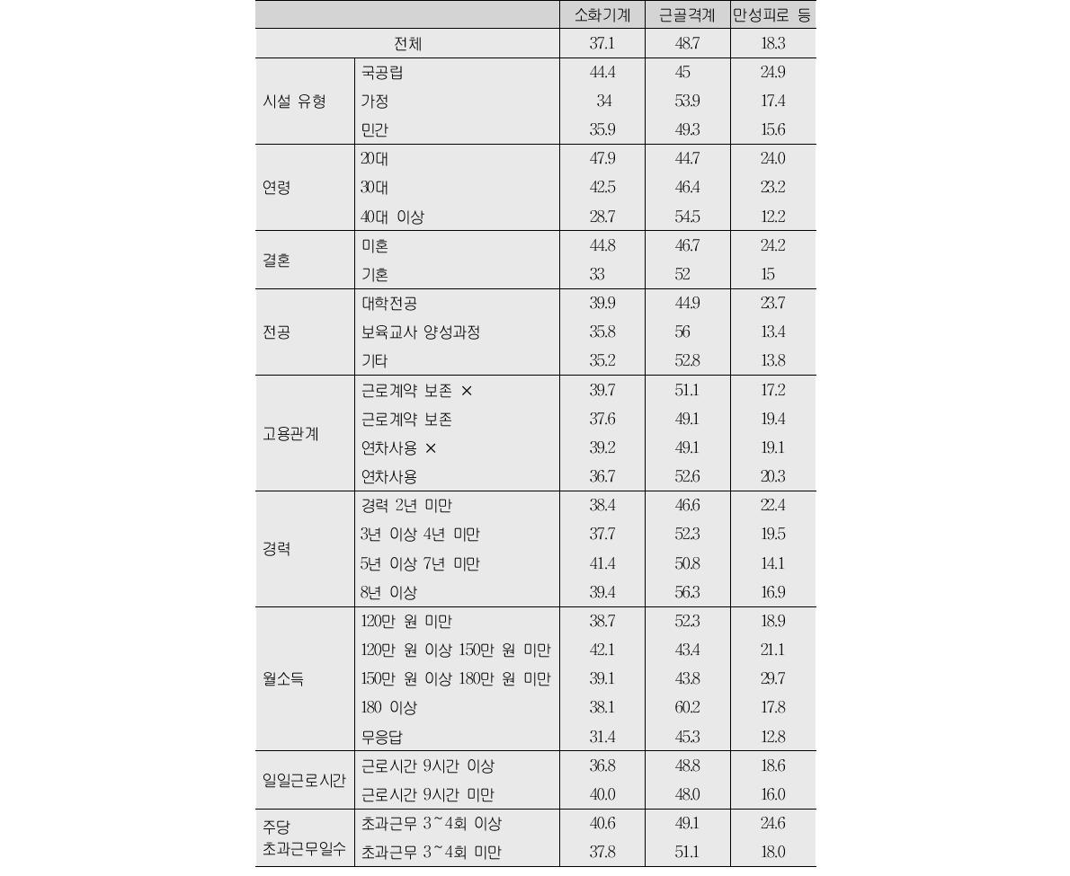 3대 신체적 질환 발생 빈도(단위:%)