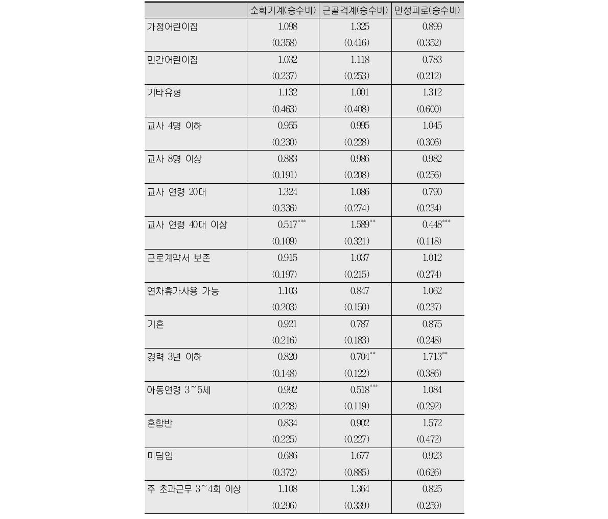 신체적 건강 영향 요인 로짓 분석