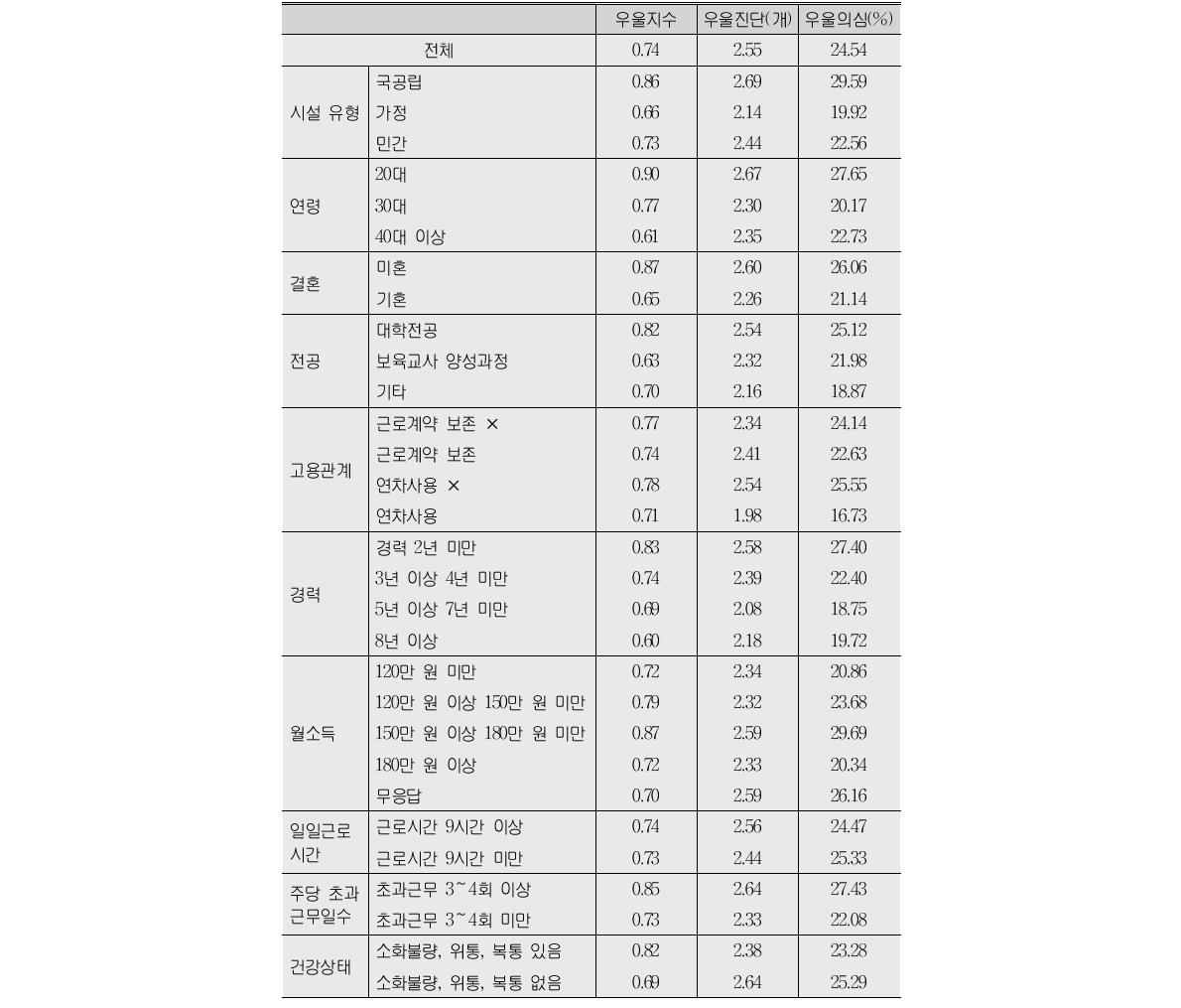 우울 증상