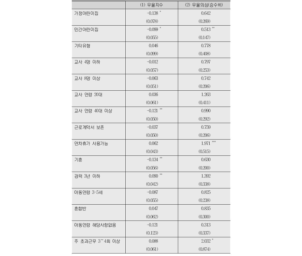 우울 증상 영향 요인 분석