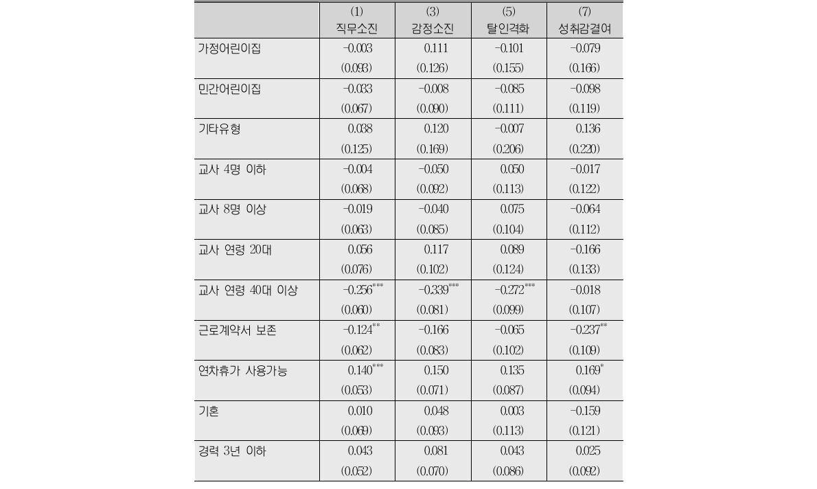 직무소진 영향 요인 회귀분석(구간회귀분석, interval regression)