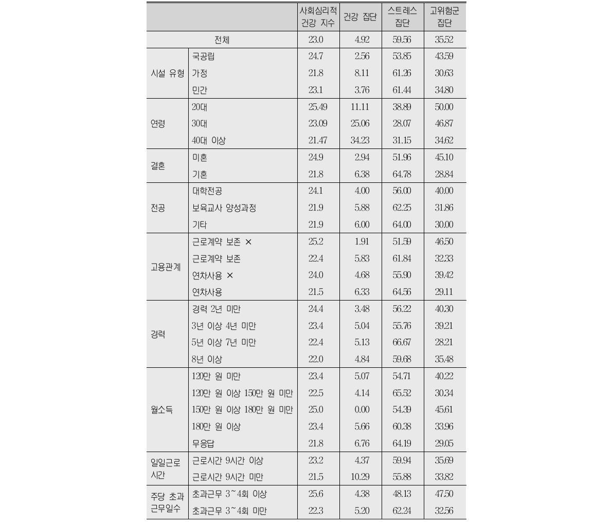 사회심리적 건강