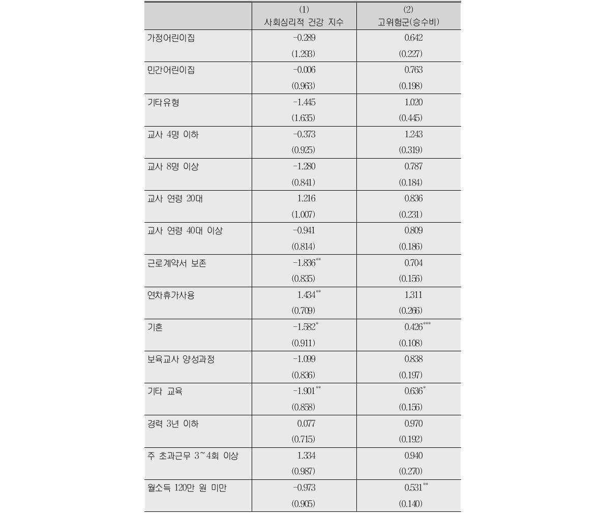 사회심리적 영향 요인 회귀 분석