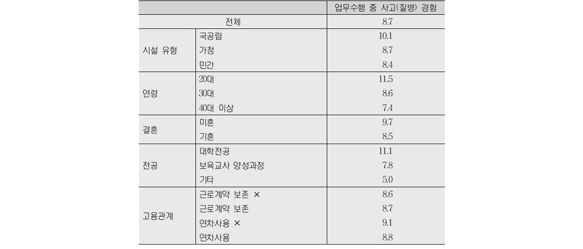 업무수행 중 사고(질병) 경험(2012년 한 해)(단위:%)