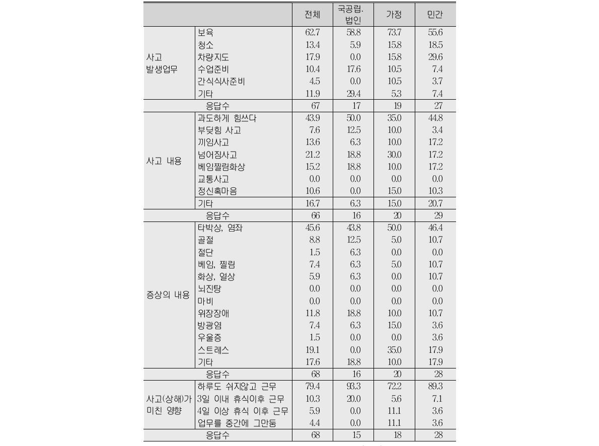 2012년 한 해 동안 경험한 업무수행 중 사고(질병) 관련