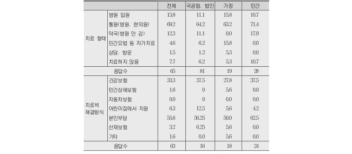 2012년 한 해 동안 경험한 업무수행 중 사고(질병) 치료 관련