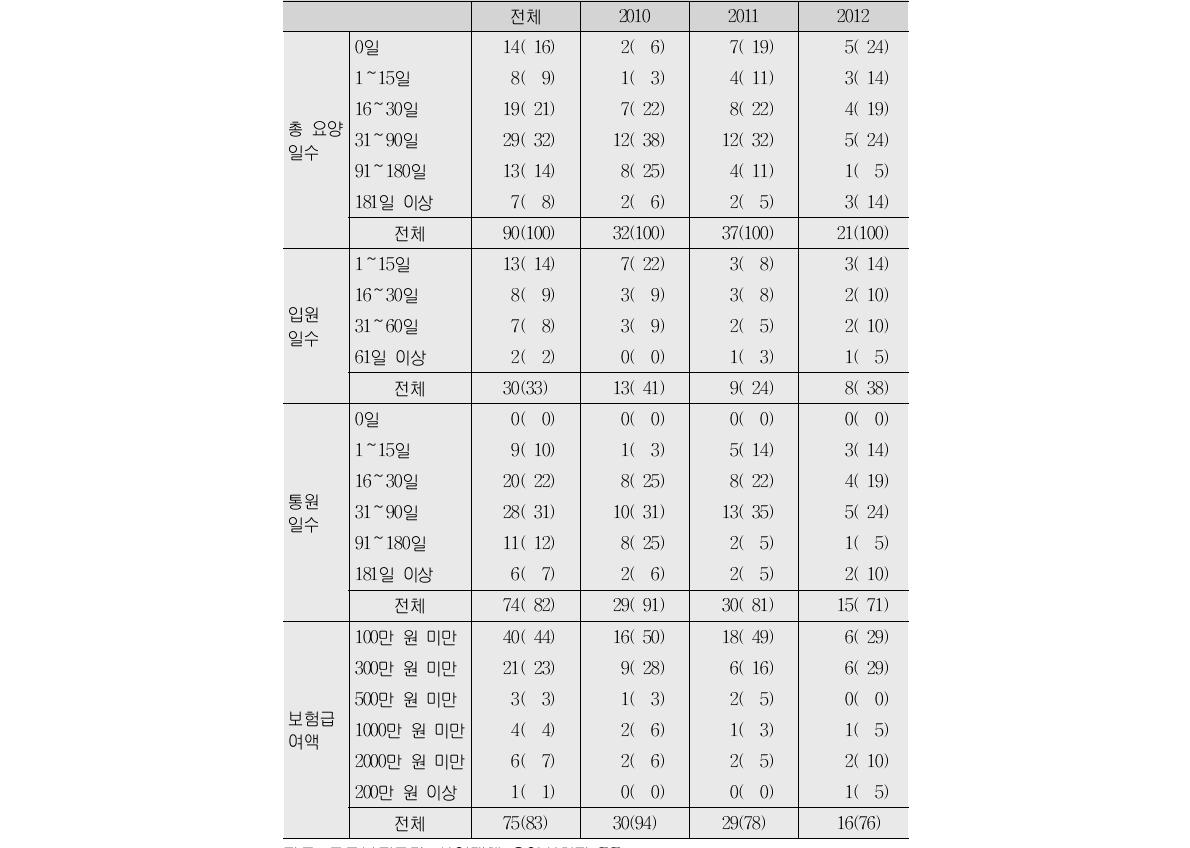 요양자의 총 요양일수, 입원일수, 보험급여액(단위:건, %)