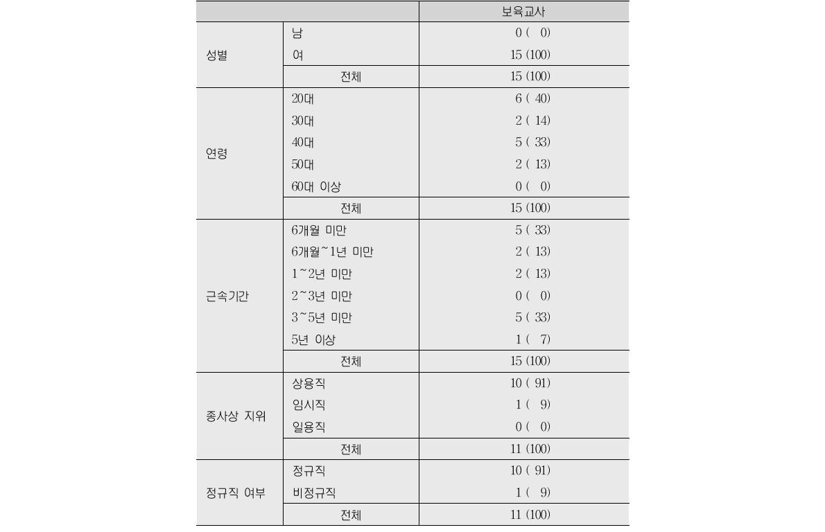 요양 불승인자의 일반적 특성(단위:건, %)