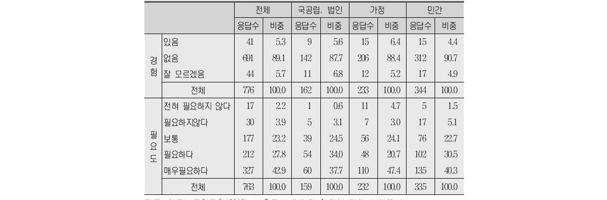 근골격계 증상 관련 산업안전교육 경험 여부 및 필요도