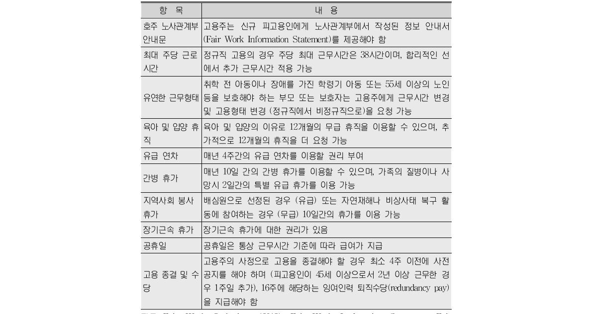 호주 국가고용기준의 주요 내용 요약