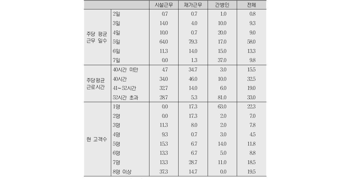 근무량:근무일수와 근무시간, 그리고 고객수(단위:%)