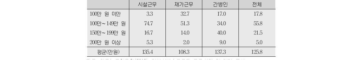 월급여(단위:%)