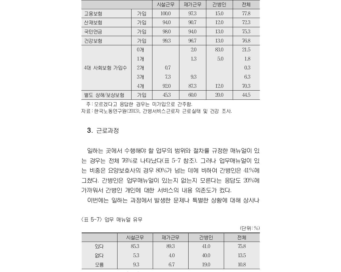 사회보험 및 상해/보상보험 가입 여부(단위:%)