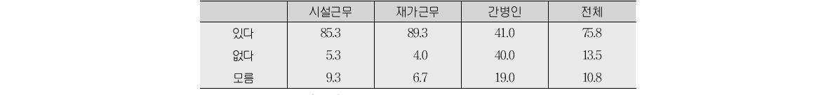 업무 매뉴얼 유무(단위:%)