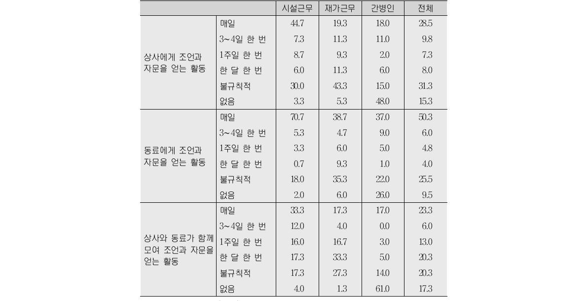 종사유형별 슈퍼비전 현황(단위:%)