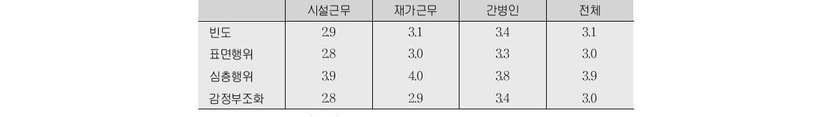 간병서비스 근로자의 감정노동 현황(단위:점)