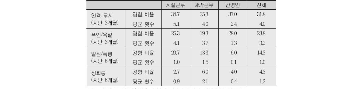 간병서비스 근로자의 부정적인 사건의 경험(단위:%, 회)