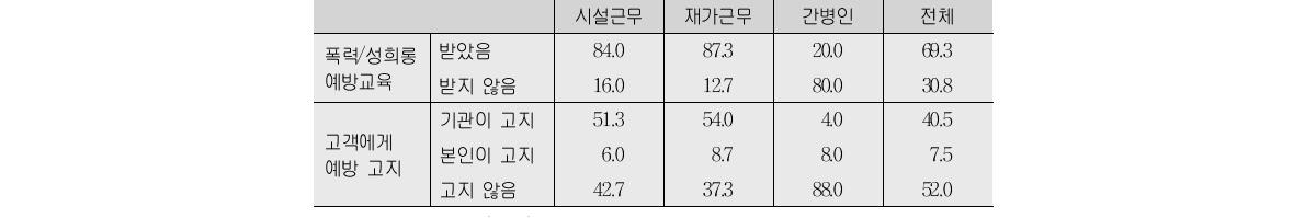 폭력/성희롱 예방 관련 교육 이수 및 고객 고지 여부(단위:%)