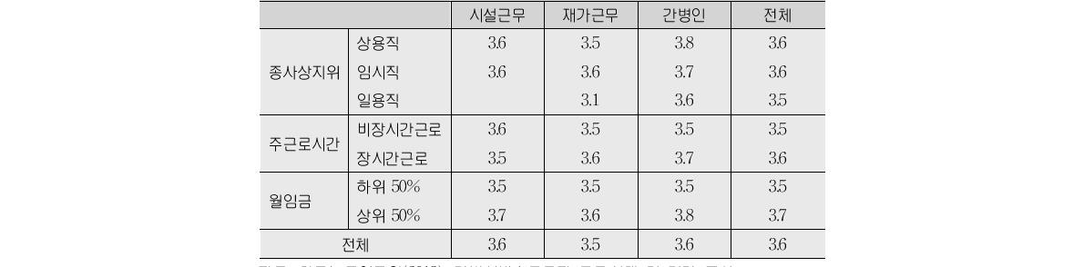 일자리특성별 주관적 건강 평가 점수(단위:점)