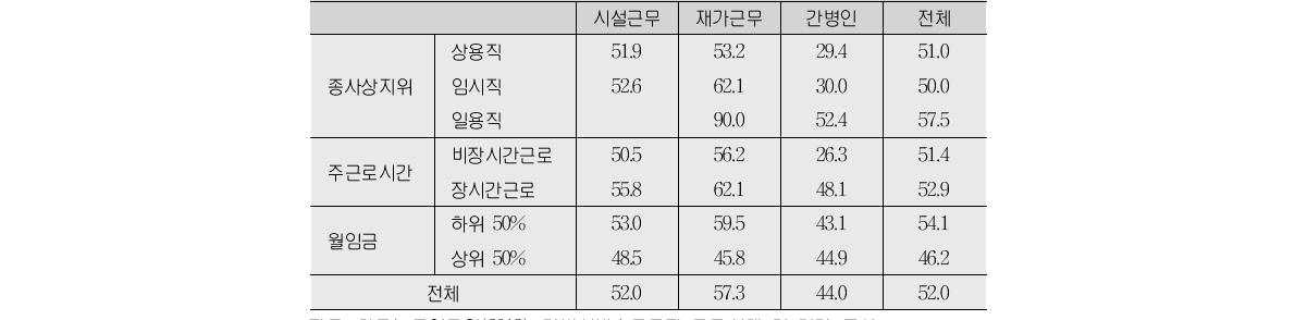 일자리특성별 통증 발생률(단위:%)