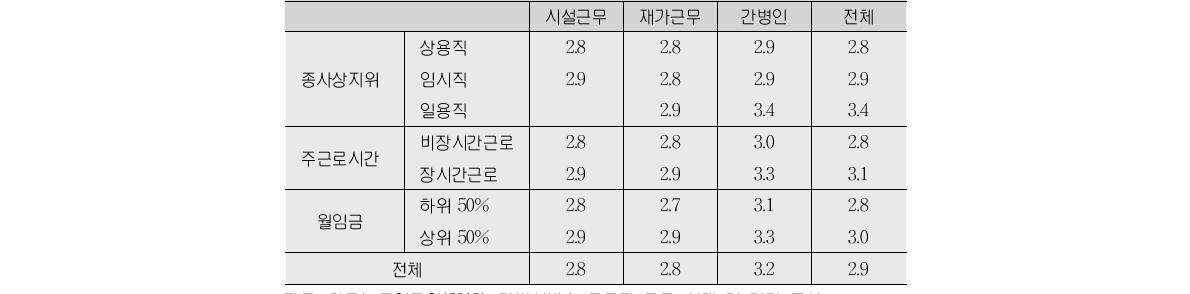 일자리특성별 직무소진:감정고갈(단위:점)