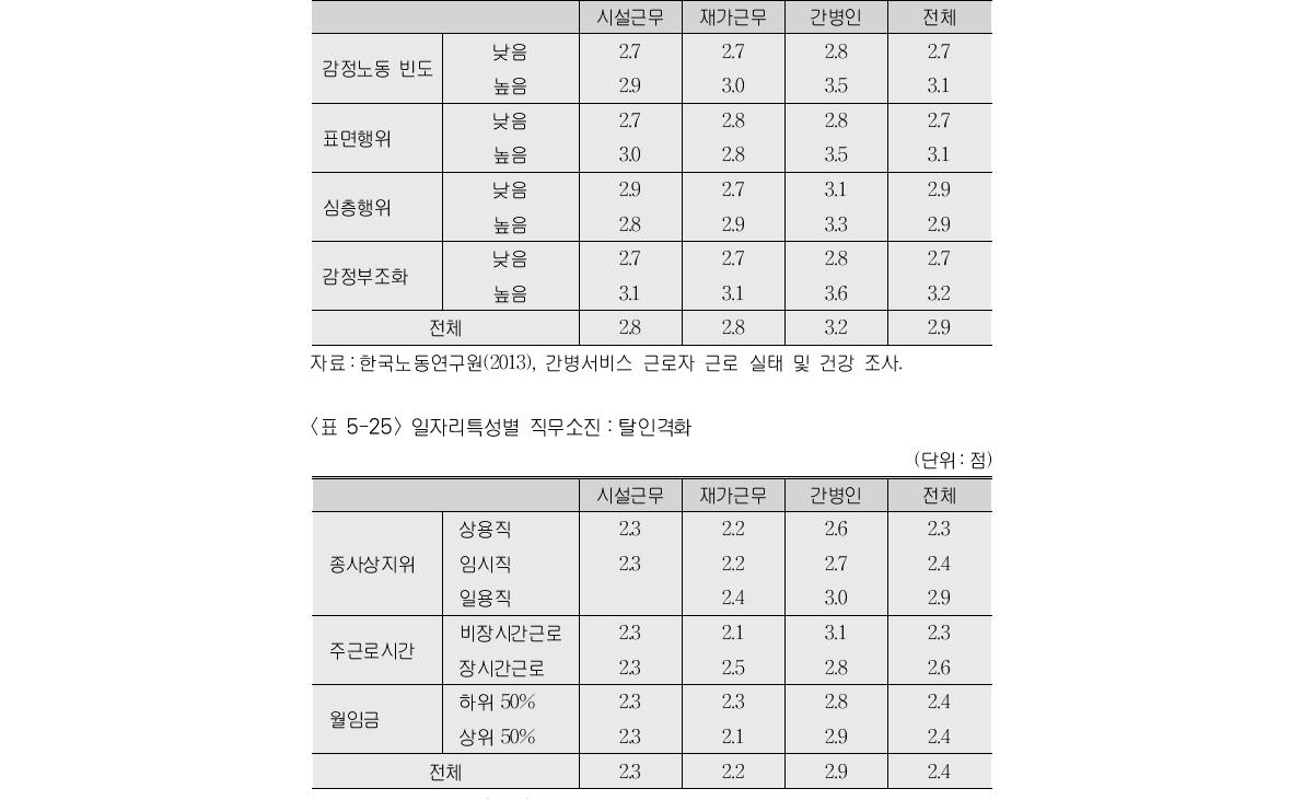 감정노동 정도별 직무소진:감정고갈(단위:점)